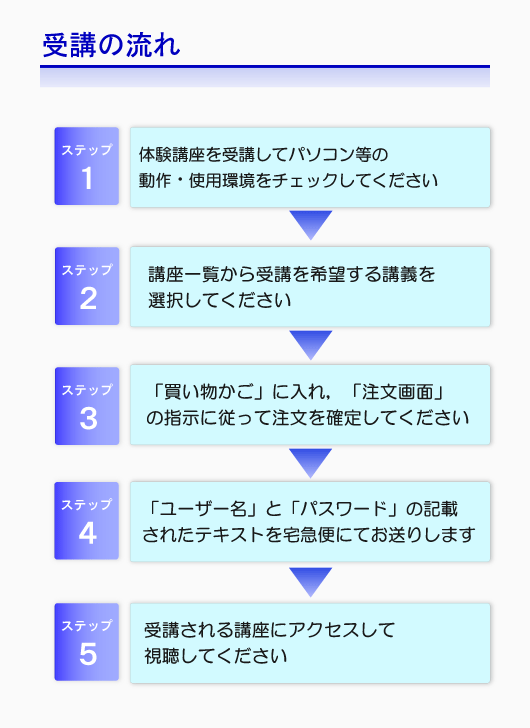 受講の流れ